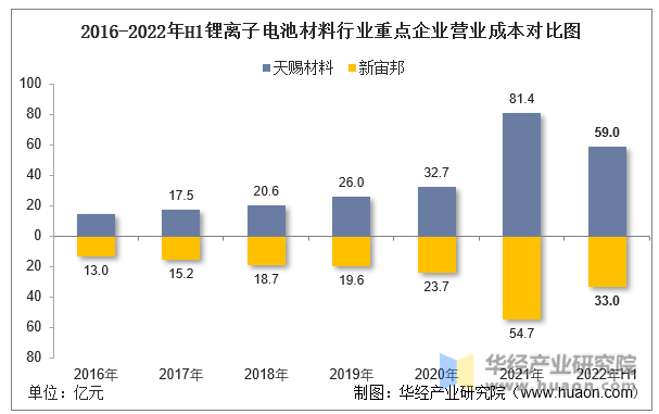 2016-2022年H1锂离子电池材料行业重点企业营业成本对比图
