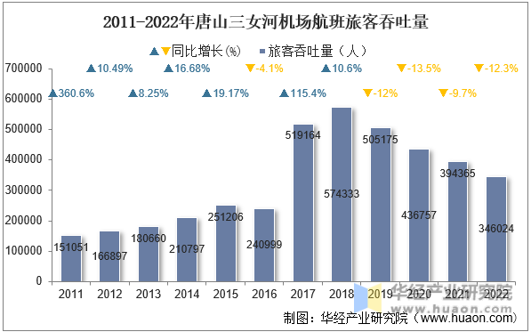 2011-2022年唐山三女河机场航班旅客吞吐量