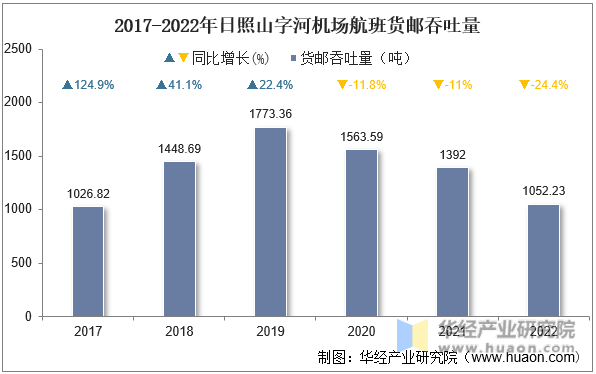 2017-2022年日照山字河机场航班货邮吞吐量