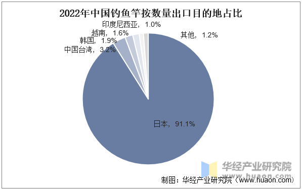 2022年中国钓鱼竿按数量出口目的地占比