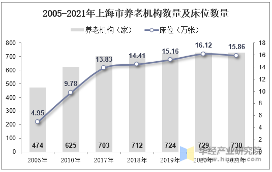 2005-2021年上海市养老机构数量及床位数量