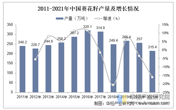 2011-2021年中国葵花籽产量及增长情况