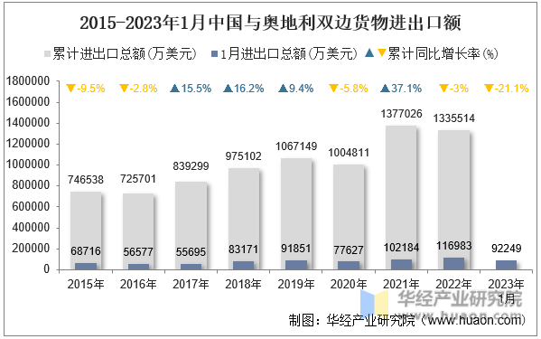 2015-2023年1月中国与奥地利双边货物进出口额
