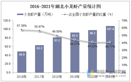 2016-2021年湖北小龙虾产量统计图