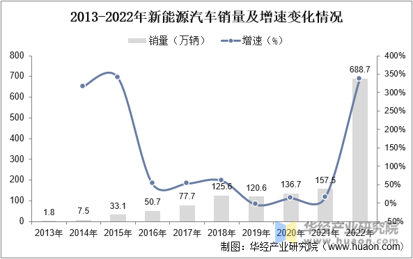 2013-2022年新能源汽车销量及增速变化情况