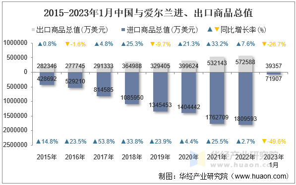 2015-2023年1月中国与爱尔兰进、出口商品总值
