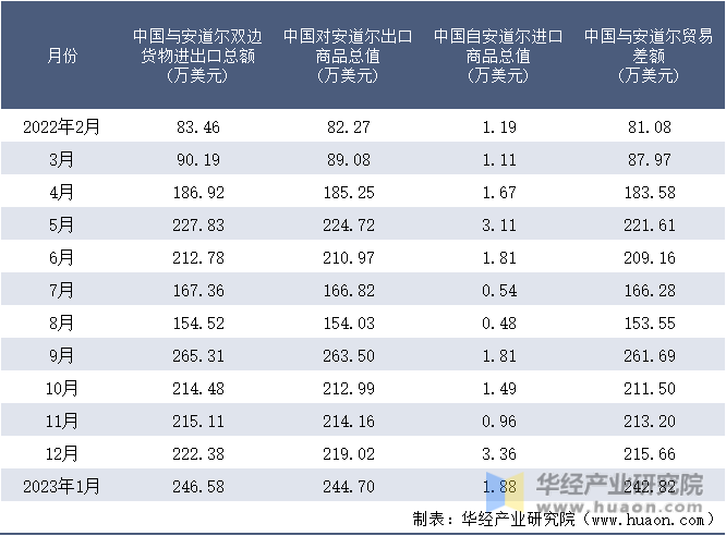 2022-2023年1月中国与安道尔双边货物进出口额月度统计表
