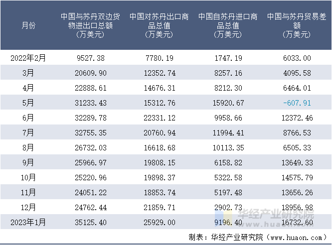 2022-2023年1月中国与苏丹双边货物进出口额月度统计表