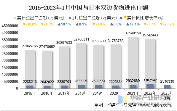 2015-2023年1月中国与日本双边货物进出口额