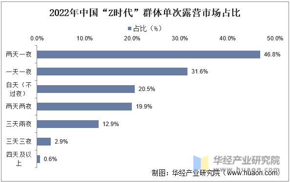 2022年中国“Z时代”群体单次露营市场占比
