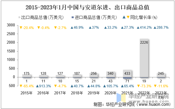 2015-2023年1月中国与安道尔进、出口商品总值