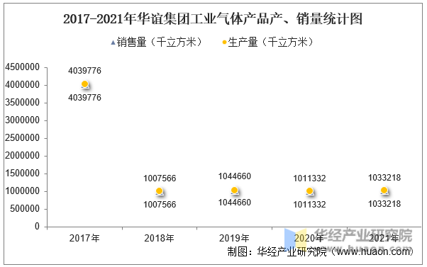 2017-2021年华谊集团工业气体产品产、销量统计图