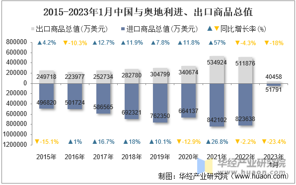 2015-2023年1月中国与奥地利进、出口商品总值