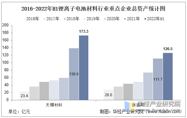 2016-2022年H1锂离子电池材料行业重点企业总资产统计图