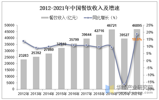 2012-2021年中国餐饮收入及增速