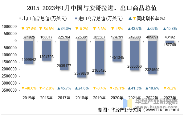 2015-2023年1月中国与安哥拉进、出口商品总值