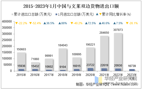 2015-2023年1月中国与文莱双边货物进出口额