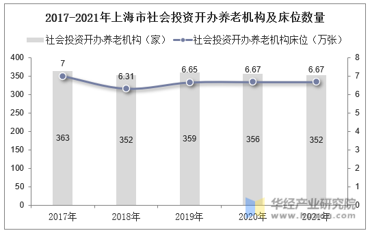 2017-2021年上海市社会投资开办养老机构及床位数量