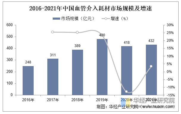 2016-2021年中国血管介入耗材市场规模及增速