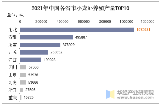 2021年中国各省市小龙虾养殖产量TOP10