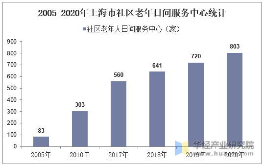 2005-2020年上海市社区老年日间服务中心统计