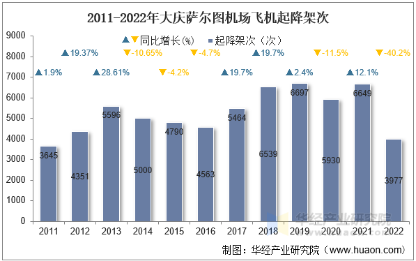 2011-2022年大庆萨尔图机场飞机起降架次