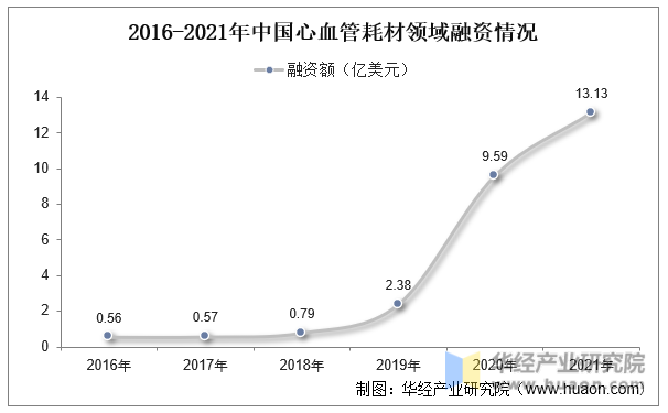 2016-2021年中国心血管耗材领域融资情况