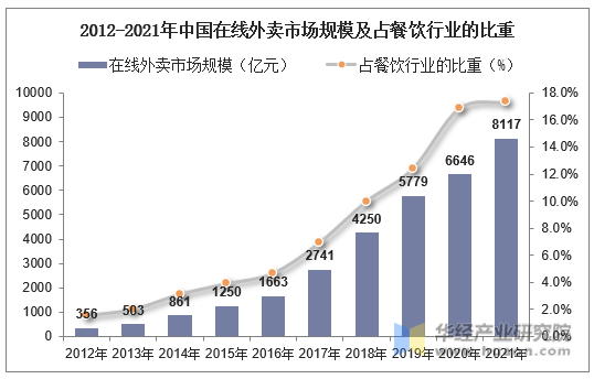 2012-2021年中国在线外卖市场规模及占餐饮行业的比重