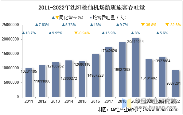 2011-2022年沈阳桃仙机场航班旅客吞吐量
