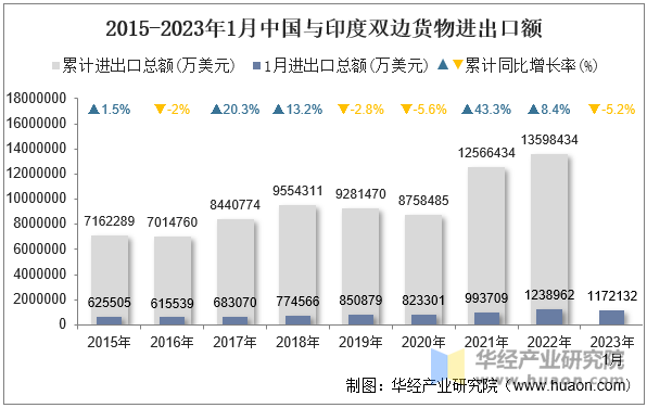 2015-2023年1月中国与印度双边货物进出口额