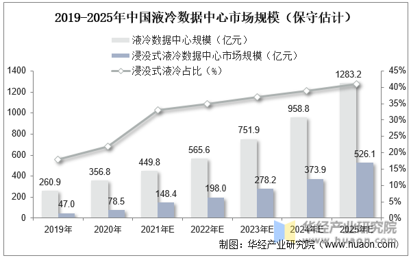 2019-2025年中国液冷数据中心市场规模（保守估计）