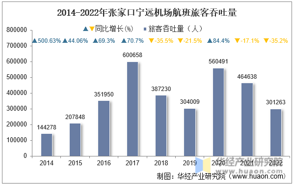 2014-2022年张家口宁远机场航班旅客吞吐量