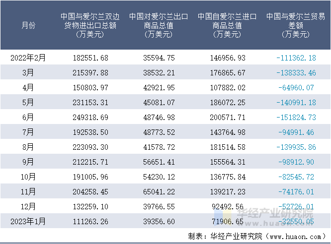 2022-2023年1月中国与爱尔兰双边货物进出口额月度统计表