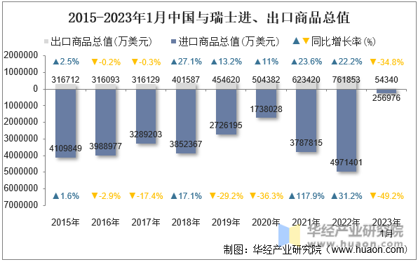 2015-2023年1月中国与瑞士进、出口商品总值