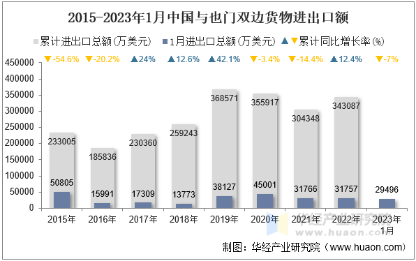 2015-2023年1月中国与也门双边货物进出口额