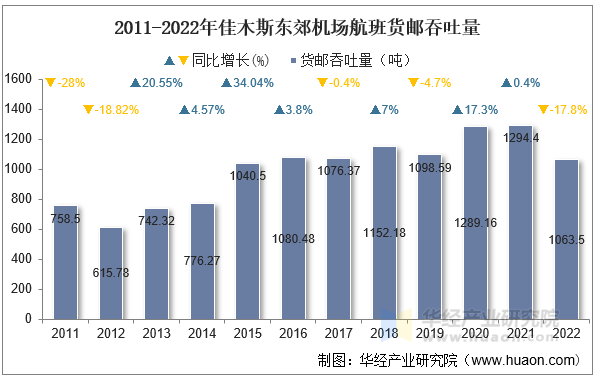 2011-2022年佳木斯东郊机场航班货邮吞吐量