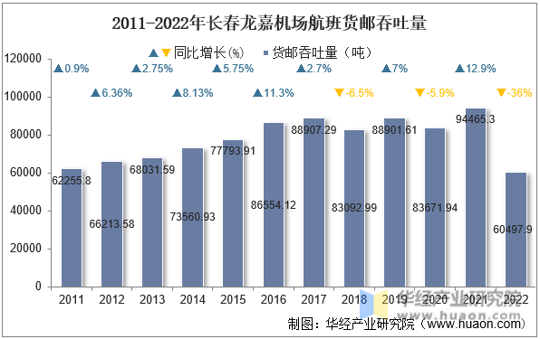 2011-2022年长春龙嘉机场航班货邮吞吐量