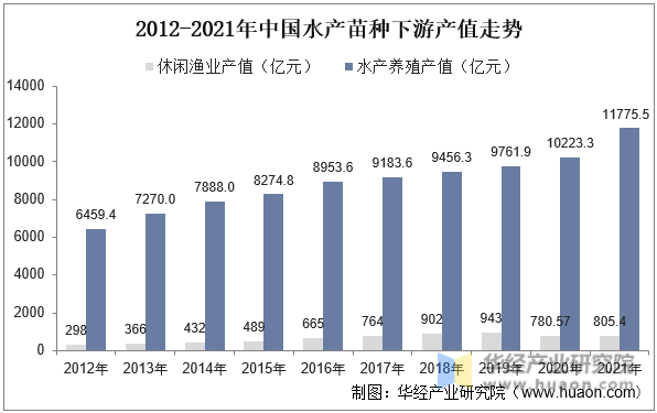 2012-2021年中国休闲渔业产值走势