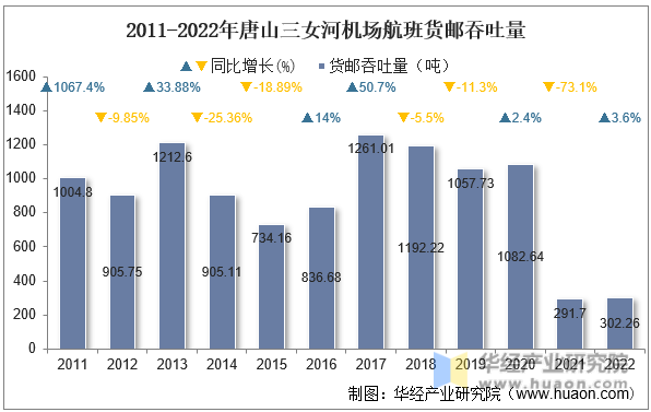 2011-2022年唐山三女河机场航班货邮吞吐量
