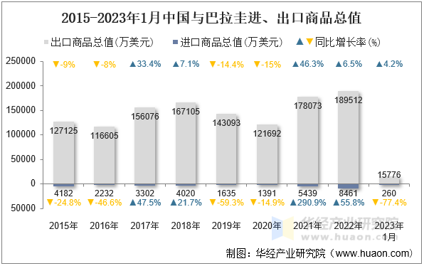 2015-2023年1月中国与巴拉圭进、出口商品总值