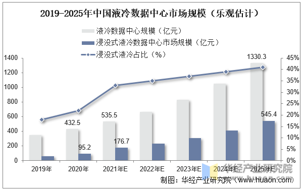 2019-2025年中国液冷数据中心市场规模（乐观估计）