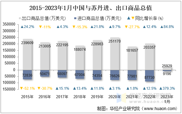 2015-2023年1月中国与苏丹进、出口商品总值
