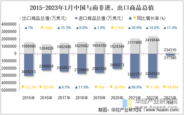 2015-2023年1月中国与南非进、出口商品总值
