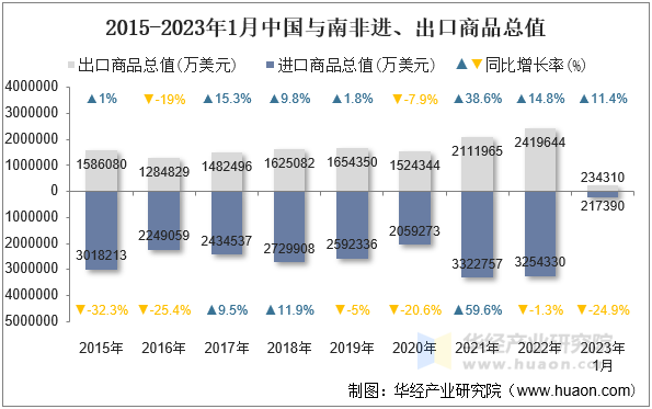 2015-2023年1月中国与南非进、出口商品总值