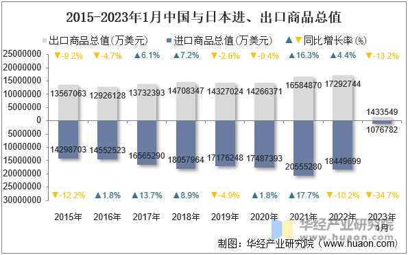 2015-2023年1月中国与日本进、出口商品总值