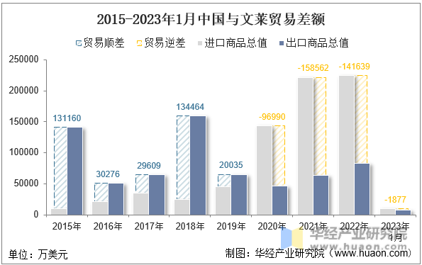 2015-2023年1月中国与文莱贸易差额