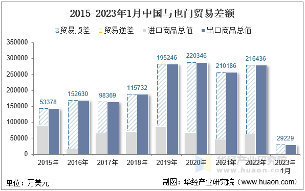 2015-2023年1月中国与也门贸易差额