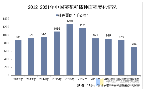 2012-2021年中国葵花籽播种面积变化情况