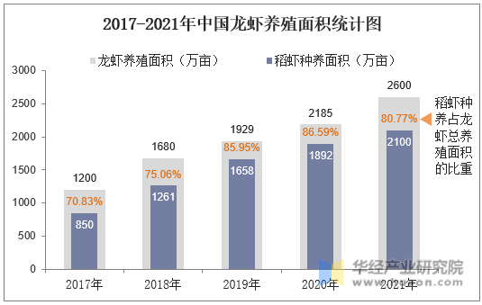 2017-2021年中国龙虾养殖面积统计图