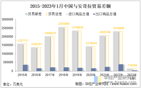 2015-2023年1月中国与安哥拉贸易差额